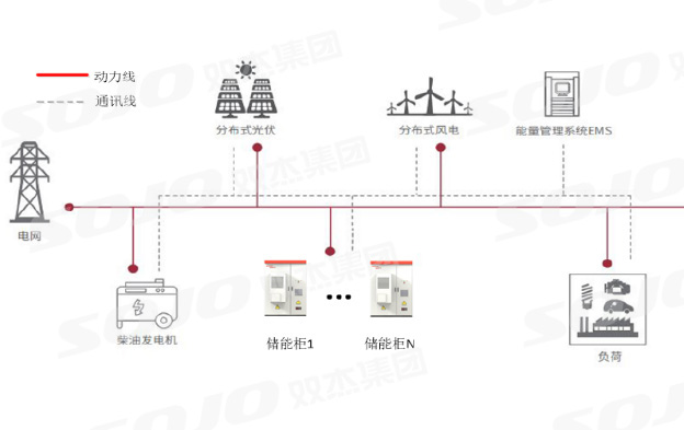 交流耦合工商业储能系统应用解决方案